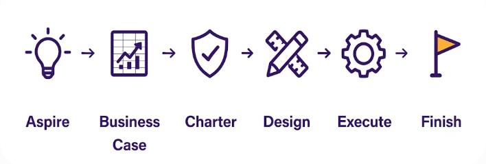 UNI IT project lifecycle starts consists of the following steps: Aspire, business case, charter, design, execute, finish.