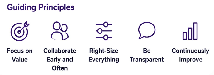 Guiding principles include focus on value, collaborate early and often, right-size everything, be transparent, and continuously improve.